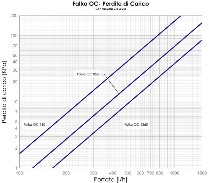 XGRF01049 perdite di carico Falko OC con valvole rendition1
