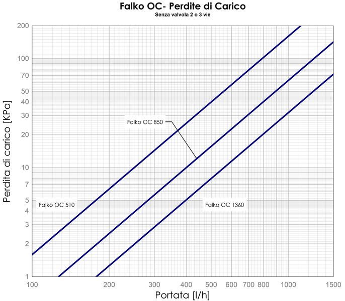 XGRF01050 perdite di carico Falko OC senza valvole rendition1