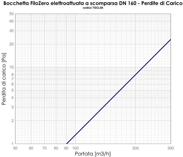 XGRF01221 Perdite di carico Bocchetta FiloZero rendition1