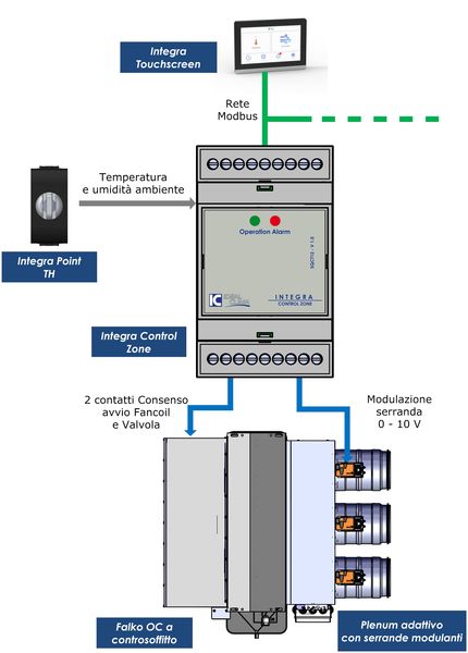 XGRF01231 schema funzionale Integra Control Zone rendition1