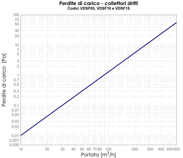 diagramma perdite di carico collettori VDSF05 VDSF10 VDSF15