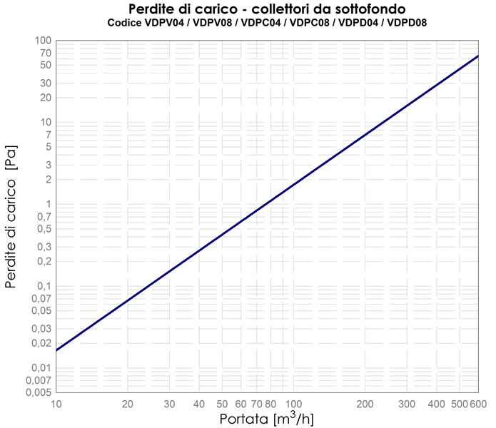 diagramma perdite di carico collettori sottofondo VDPV04 VDPV08 VDPC04 VDPC08 VDPD04 VDPD08
