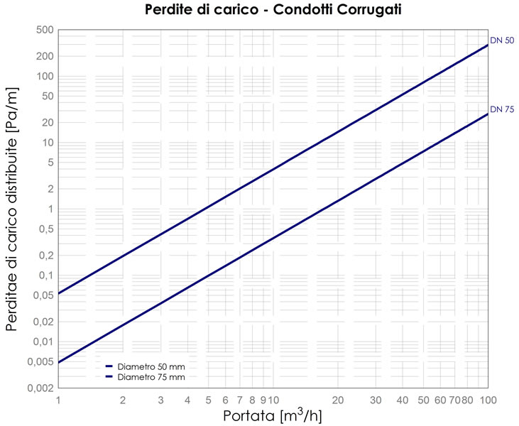 diagramma perdite di carico condotti corrugati VBTR