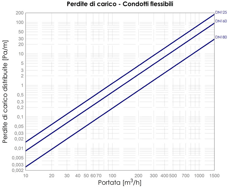 diagramma perdite di carico condotti isolati VBNS