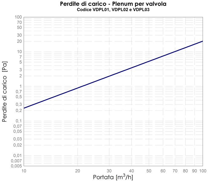 diagramma perdite di carico plenum per valvola VDPL01 VDPL02 VDPL03