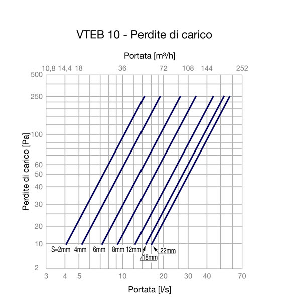 perdite di carico VTEB10
