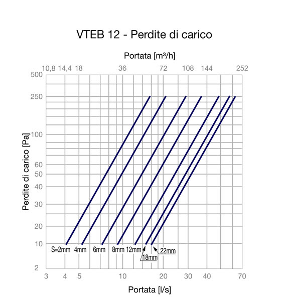 perdite di carico VTEB12